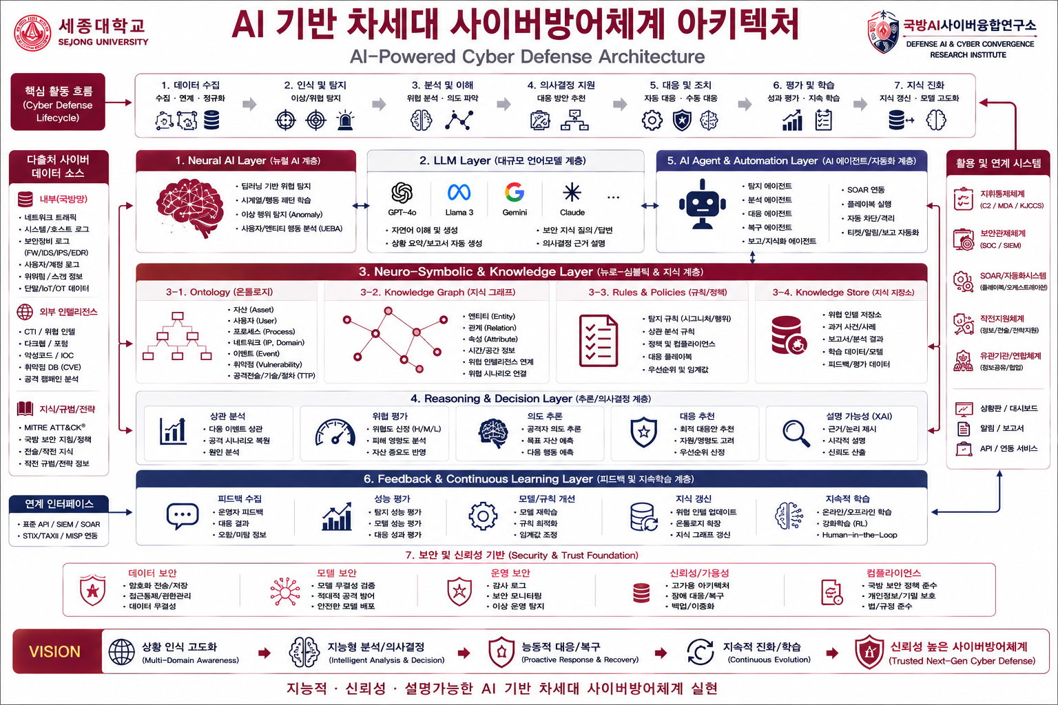 AI-Native Cyber Operational Framework 다이어그램